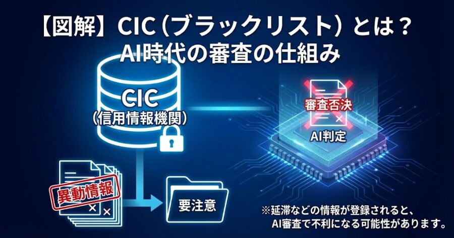 ここで「CIC（ブラックリスト）のイメージ図」（×印がついた書類や、AIにはじかれるイメージ）