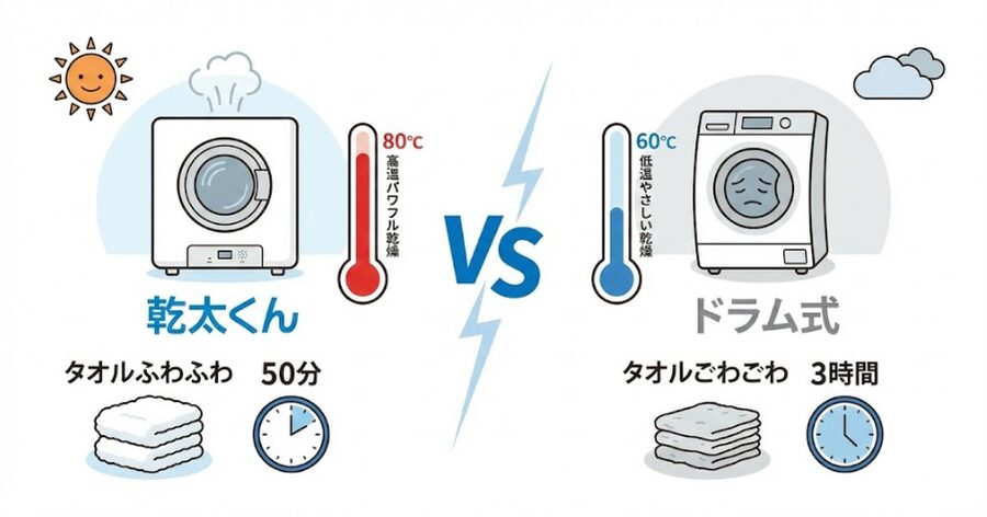 乾太くん ドラム式 比較, 生乾き臭 対策