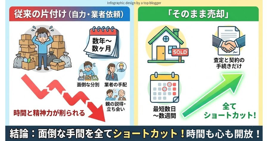 自力で片付ければ数年、業者に頼んでも見積もり、親の説得、立ち会いなどで数ヶ月はかかります。その間、あなたの貴重な時間と精神力は削られ続けます。  「そのまま売却」なら、必要なのは査定と契約の手続きだけ。早ければ、相談から最短数日～数週間で、家を手放すことができます。  面倒な分別、業者の手配、立ち会い、全てショートカットできるのです。
インフォグラフィック