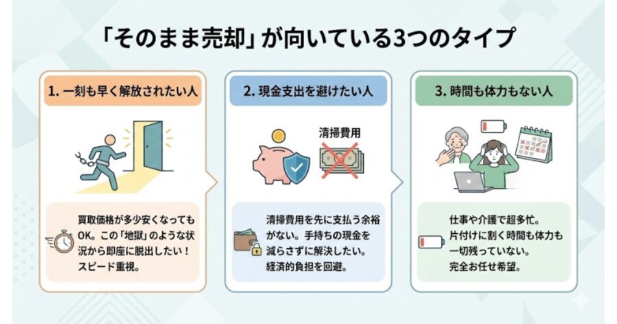 買取価格が多少安くなってもいいから、一刻も早くこの地獄から解放されたい人  清掃費用を先に支払う余裕がない人、手持ちの現金を減らしたくない人  仕事や介護で忙しく、片付けに割く時間も体力も一切ない人
インフォグラフィック