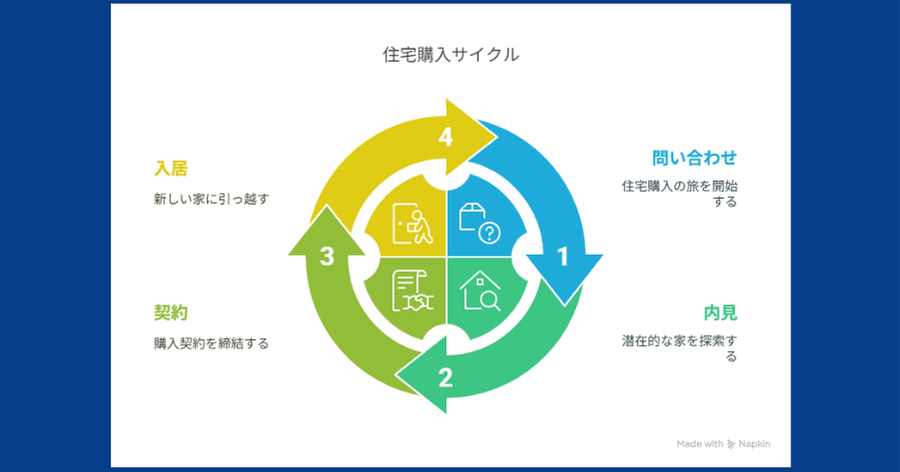 シェアハウス 東京 保証人不要 即日入居 問い合わせ→内見→契約→入居
