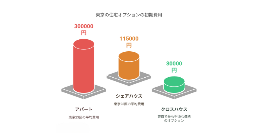 シェアハウス 初期費用 相場 グラフ