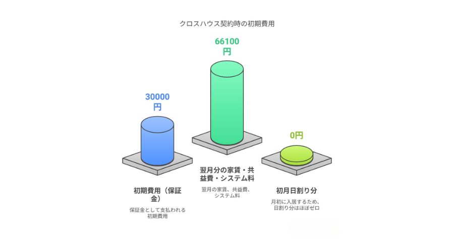 クロスハウス契約時・支払総額シミュレーショングラフ