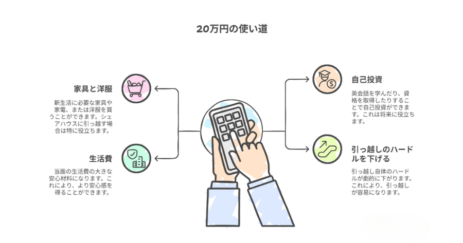 シェアハウス 初期費用 相場 20万円の使い道