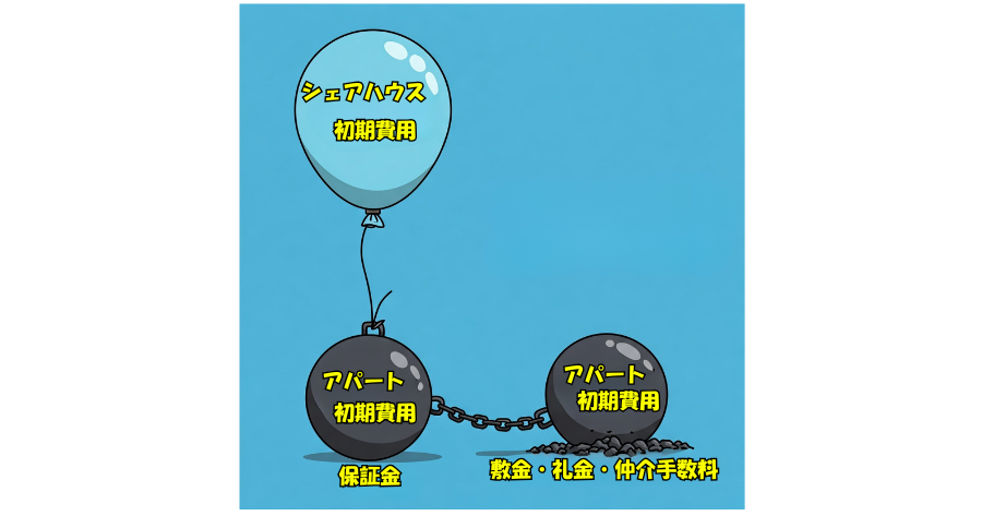 シェアハウス 初期費用 相場 アパートと比較
