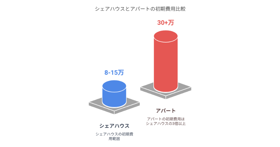 シェアハウス 初期費用 相場 アパートと比較