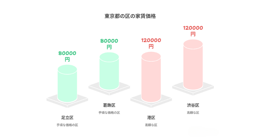シェアハウス 初期費用 相場 23区価格比較