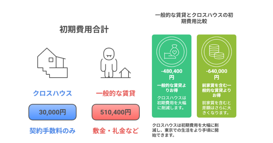一般賃貸とクロスハウスの費用差を表した「比較表の画像化」