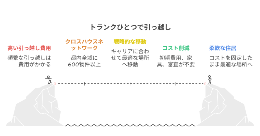 A物件→B物件へ移動するフローチャート図。