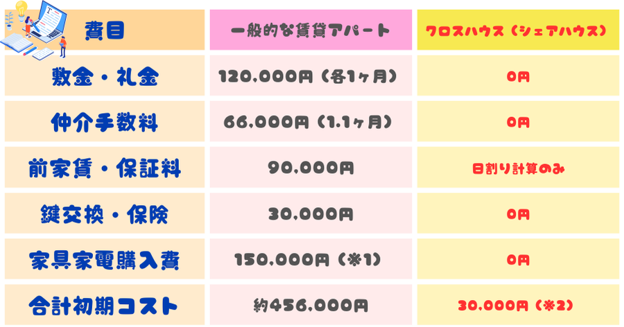 費目一般的な賃貸アパートクロスハウス（シェアハウス）敷金・礼金120,000円（各1ヶ月）0円仲介手数料66,000円（1.1ヶ月）0円前家賃・保証料90,000円日割り計算のみ鍵交換・保険30,000円0円家具家電購入費150,000円（※1）0円（備え付け）合計初期コスト約456,000円30,000円（※2）