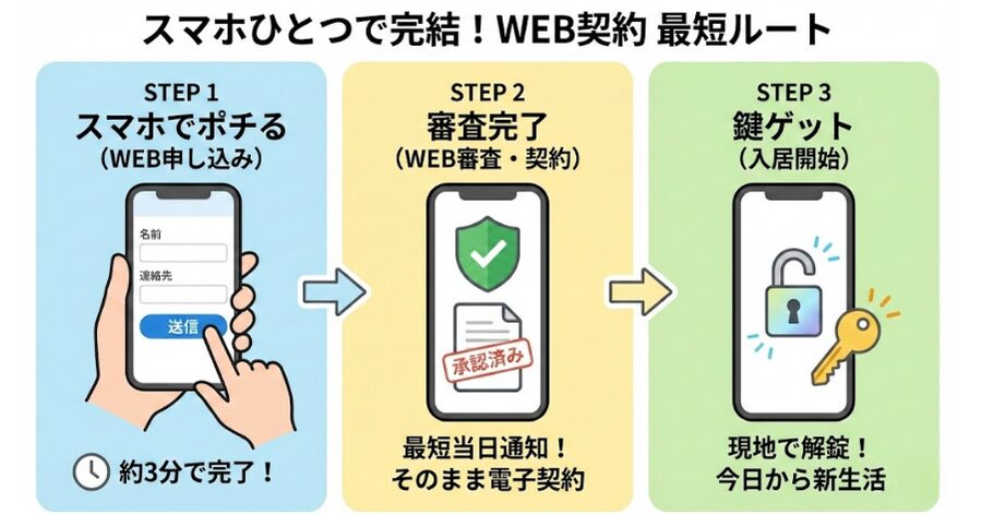 【スマホ画面風図解】WEB契約フロー: 「スマホでポチる」→「審査完了」→「鍵ゲット」の3ステップを、アイコンを使った簡単な図