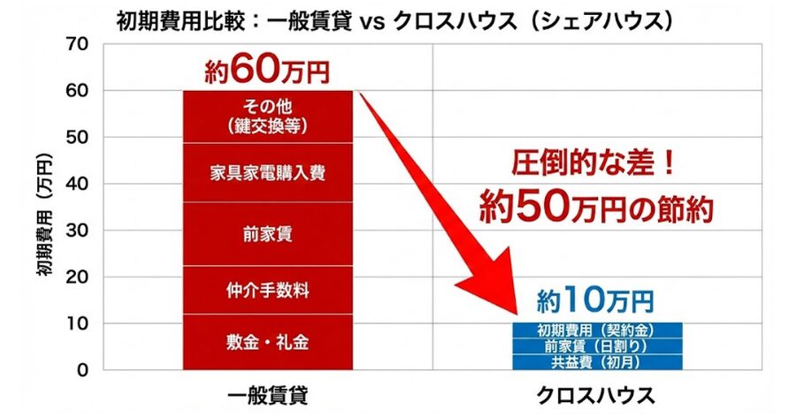 【グラフ】初期費用比較チャート: 「一般賃貸（60万円）」の棒グラフと「クロスハウス（10万円）」の棒グラフを並べ、視覚的に圧倒的な差を見せる。