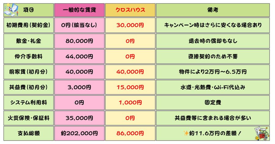 項目	一般的な賃貸	クロスハウス	備考
初期費用（契約金）	0円（該当なし）	30,000円	キャンペーン時はさらに安くなる場合あり
敷金・礼金	80,000円	0円	退去時の償却もなし
仲介手数料	44,000円	0円	直接契約のため不要
前家賃（初月分）	40,000円	40,000円	物件により2万円〜6.5万円
共益費（初月分）	3,000円	15,000円	水道・光熱費・Wi-Fi代込み
システム利用料	0円	1,000円	固定費
火災保険・保証料	35,000円	0円	共益費等に含まれる場合が多い
【支払総額】	約202,000円	86,000円	約11.6万円の差額！