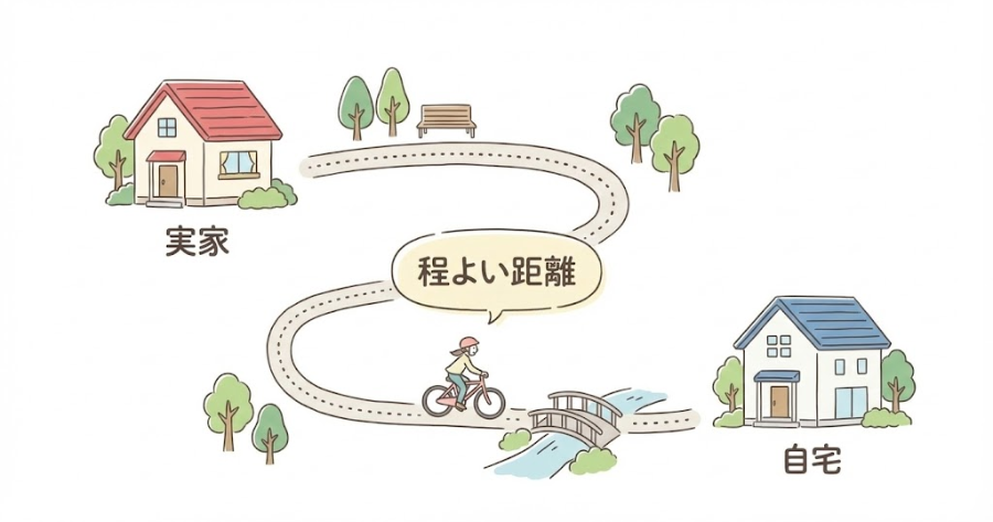 実家と自宅の間を自転車で移動する地図のイラスト。程よい距離感を表現