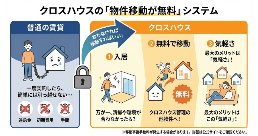 「物件移動が無料」というシステムです。  万が一、入居した物件の清掃状況や住環境が合わなかった場合、クロスハウスが管理する他の物件へ無料で移動できるのです。（※移動事務手数料が発生する場合があります。詳細は公式サイトをご確認ください）  「合わなければ移動すればいい」。この気軽さこそが、一度契約したら簡単には引っ越せない普通の賃貸にはない、クロスハウス最大のメリットなのです。
インフォグラフィック