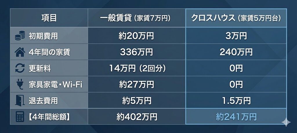 項目	一般賃貸（家賃7万円）	クロスハウス（家賃5万円台）
初期費用	約20万円	3万円
4年間の家賃	336万円	240万円
更新料	14万円（2回分）	0円
家具家電・Wi-Fi	約27万円	0円
退去費用	約5万円	1.5万円
【4年間総額】	約402万円	約241万円の表
