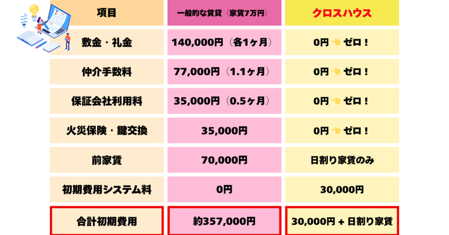 項目	一般的な賃貸（家賃7万円）	クロスハウス（家賃同等）
敷金・礼金	140,000円（各1ヶ月）	0円
仲介手数料	77,000円（1.1ヶ月）	0円
保証会社利用料	35,000円（0.5ヶ月）	0円
火災保険・鍵交換	35,000円	0円
前家賃	70,000円	日割り家賃のみ
初期費用システム料	0円	30,000円
合計初期費用	約357,000円	30,000円 ＋ 日割り家賃