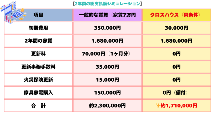 【2年間の総支払額シミュレーション】項目一般的な賃貸（家賃7万円）クロスハウス（同条件）初期費用350,000円30,000円2年間の家賃1,680,000円1,680,000円更新料70,000円（1ヶ月分）0円更新事務手数料35,000円0円火災保険更新15,000円0円家具家電購入150,000円0円（備付）合計約2,300,000円約1,710,000円