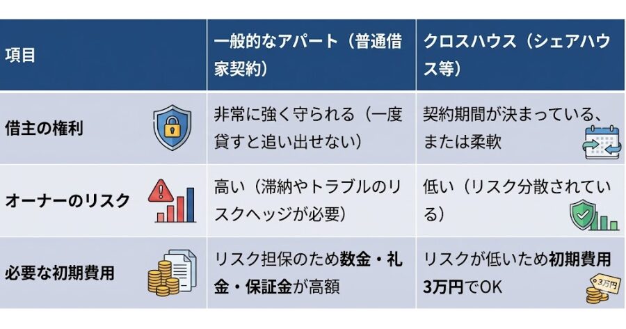 項目	一般的なアパート（普通借家契約）	クロスハウス（シェアハウス等）
借主の権利	非常に強く守られる（一度貸すと追い出せない）	契約期間が決まっている、または柔軟
オーナーのリスク	高い（滞納やトラブルのリスクヘッジが必要）	低い（リスク分散されている）
必要な初期費用	リスク担保のため敷金・礼金・保証金が高額	リスクが低いため初期費用3万円でOK
上記のインフォグラフィック説明