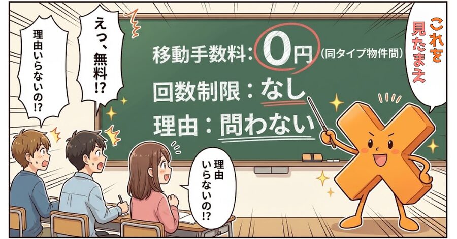 Xの形をしたゆるキャラクロスハウスくんが黒板に書いて新大学生に

移動手数料： 0円（同タイプ物件間）

回数制限： なし

理由： 問わない

を説明している様子の漫画イラスト