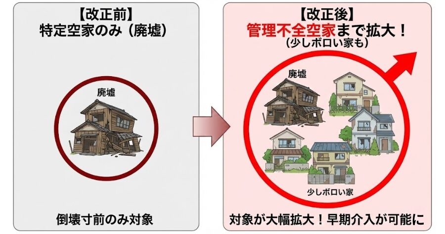 改正前後の対象範囲の違いを示すイメージ図
（[改正前]「廃墟（特定空家）」のみ対象 → [改正後]「少しボロい家（管理不全空家）」まで対象範囲が拡大した、というビジュアル