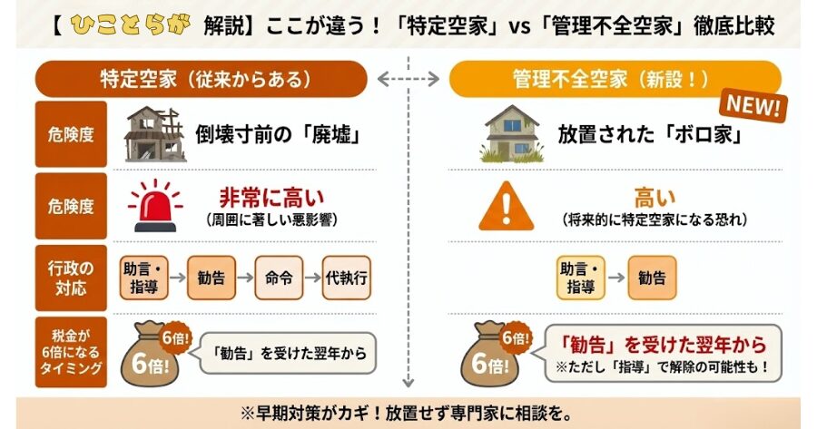 項目>特定空家（従来からある）管理不全空家（新設！）状態のイメージ倒壊寸前の「廃墟」放置された「ボロ家」危険度非常に高い（周囲に著しい悪影響）高い（将来的に特定空家になる恐れ）行政の対応助言・指導 → 勧告 → 命令 → 代執行助言・指導 → 勧告税金が6倍になるタイミング「勧告」を受けた翌年から「勧告」を受けた翌年から（※ただし「指導」で解除の可能性も！）
比較表