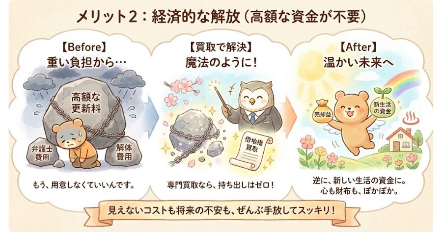 メリット2:経済的な解放(高額な資金が不要)
インフォグラフィック