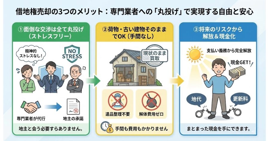 地主との面倒な交渉は全て丸投げ(精神的ストレスなし)
荷物が残っていても、建物が古くてもOK(手間なし)
将来のリスクから解放され、現金が手に入る
インフォグラフィック
