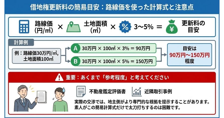A：簡易的な目安として「路線価を使った計算式」があります。ただし、あくまで参考程度と考えてください。  更新料の目安を自分で計算したい場合、最も手軽なのが「路線価」を使った方法です。路線価とは、国税庁が公表している土地の評価額のことで、インターネットで誰でも調べることができます。  【簡易計算式】 更新料の目安 ＝ 路線価（円/㎡） × 土地面積（㎡） × 3〜5%  例えば、路線価が30万円/㎡、土地面積が100㎡の場合、 30万円 × 100㎡ × 3% ＝ 90万円 30万円 × 100㎡ × 5% ＝ 150万円 となり、更新料の目安は「90万円〜150万円程度」となります。  【注意点】 これはあくまで簡易的な計算です。実際の交渉の場では、地主側が不動産鑑定士による鑑定評価書や、近隣の取引事例など、より専門的で独自の根拠を提示してくることも少なくありません。  そうなると、素人がこの簡易計算式だけで太刀打ちするのは非常に難しくなります。「あくまで一つの目安」として捉えておくのが賢明です。
上記を要約したインフォグラフィック