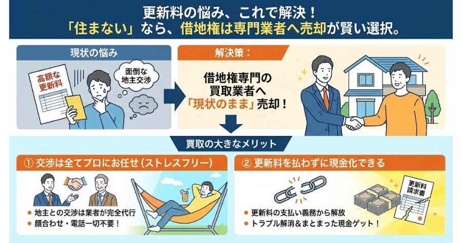 A：はい、できます。もしあなたが「今後もこの土地に住み続ける予定がない」のであれば、「借地権専門の買取業者」に売却するのが最も賢い選択肢です。
インフォグラフィック