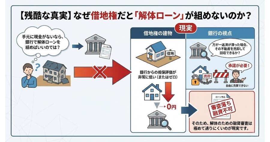 【残酷な真実】なぜ借地権だと「解体ローン」が組めないのか？
インフォグラフィック