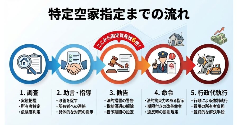 特定空家指定までの流れ「調査→助言・指導→勧告（ここから固定資産税6倍）→命令→行政代執行」を矢印で示した
インフォグラフィック