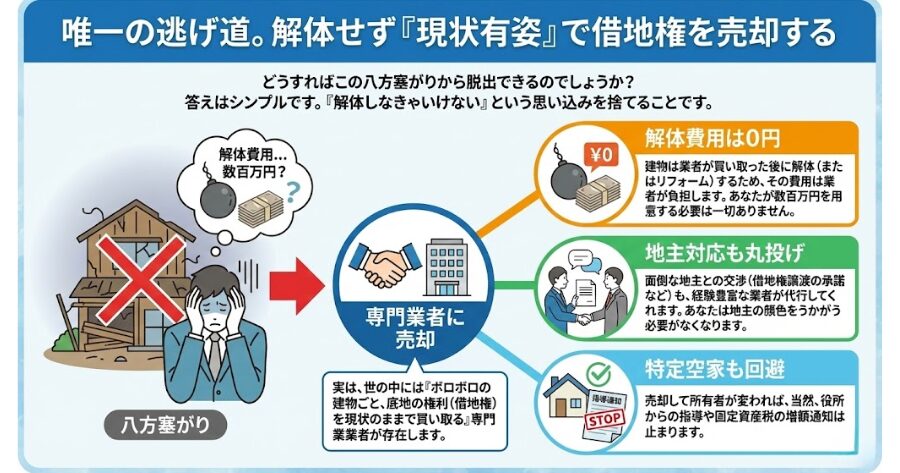 唯一の逃げ道。解体せず「現状有姿」で借地権を売却する  では、どうすればこの八方塞がりから脱出できるのでしょうか？  答えはシンプルです。 「解体しなきゃいけない」という思い込みを捨てることです。  実は、世の中には「ボロボロの建物ごと、底地の権利（借地権）を現状のままで買い取る」専門業者が存在します。  この方法には、あなたにとって計り知れないメリットがあります。
解体費用は0円  建物は業者が買い取った後に解体（またはリフォーム）するため、その費用は業者が負担します。あなたが数百万円を用意する必要は一切ありません。  地主対応も丸投げ  面倒な地主との交渉（借地権譲渡の承諾など）も、経験豊富な業者が代行してくれます。あなたは地主の顔色をうかがう必要がなくなります。  特定空家も回避  売却して所有者が変われば、当然、役所からの指導や固定資産税の増額通知は止まります。
インフォグラフィック