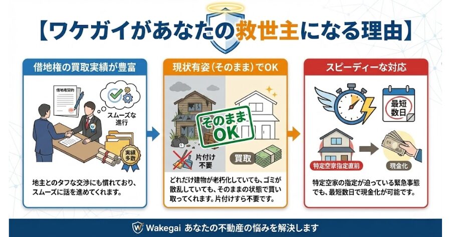 【ワケガイがあなたの救世主になる理由】
借地権の買取実績が豊富: 地主とのタフな交渉にも慣れており、スムーズに話を進めてくれます。  現状有姿（そのまま）でOK: どれだけ建物が老朽化していても、ゴミが散乱していても、そのままの状態で買い取ってくれます。片付けすら不要です。  スピーディーな対応: 特定空家の指定が迫っている緊急事態でも、最短数日で現金化が可能です。
インフォグラフィック