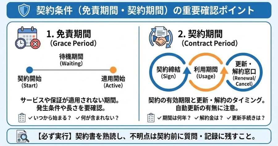 契約条件(免責期間や契約期間)を必ず確認する
インフォグラフィック