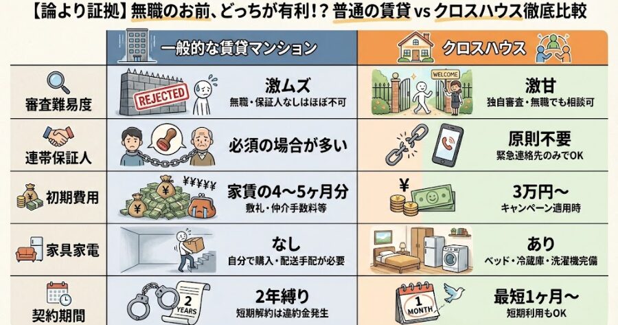 【比較表】普通の賃貸 vs クロスハウス論より証拠だ。無職のお前にとって、どちらが有利か比べてみろ。項目一般的な賃貸マンションクロスハウス（シェアハウス）審査難易度激ムズ（無職・保証人なしはほぼ不可）激甘（独自審査・無職でも相談可）連帯保証人必須の場合が多い原則不要（緊急連絡先のみでOK）初期費用家賃の4〜5ヶ月分（敷礼・仲介手数料・前家賃等）3万円〜（キャンペーン適用時）家具家電なし（自分で購入・配送手配が必要）あり（ベッド・冷蔵庫・洗濯機完備）契約期間2年縛り（短期解約は違約金発生）最短1ヶ月〜（短期利用もOK）
上記表についてイラスト付きの表