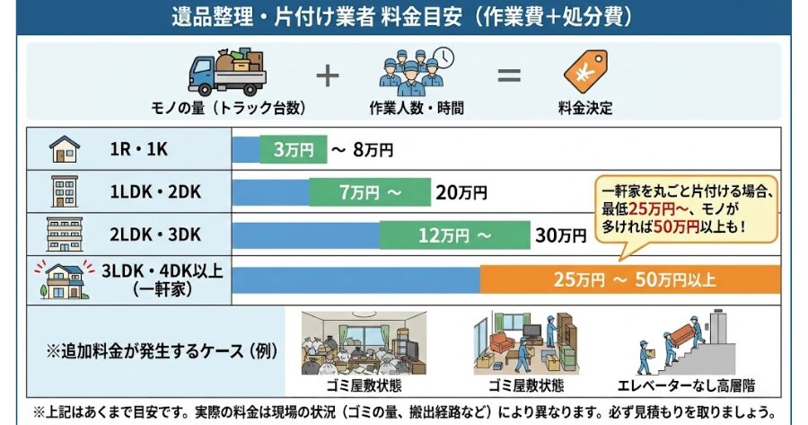 間取り別の料金目安（作業費＋処分費）インフォグラフィック
