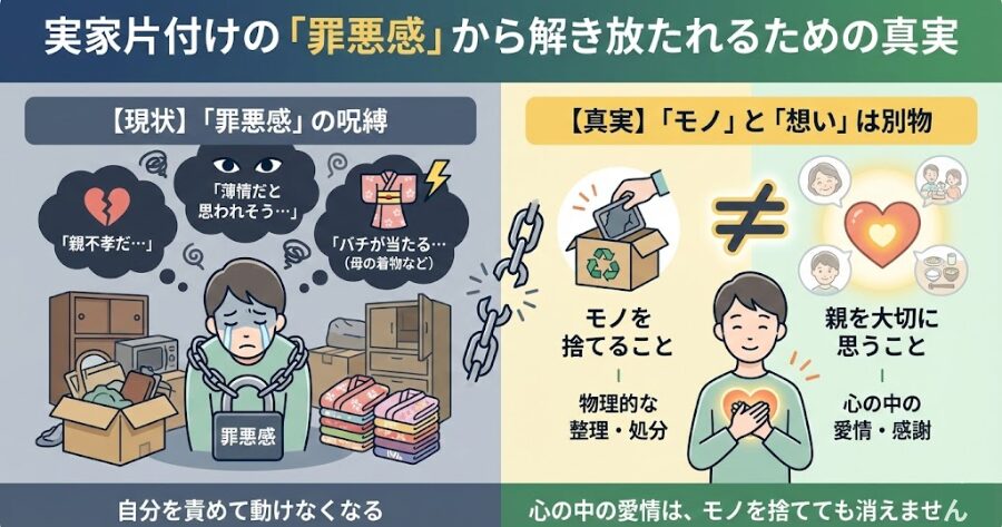 私たちが実家の片付けをやめられない最大の理由は、「罪悪感」ではないでしょうか。  「親が大切にしていたモノを捨てるなんて、親不孝だ」 「自分で片付けないなんて、薄情だと思われそう」  そんな風に自分を責めていませんか？  以前、私の元に相談に来られたある女性も、泣きながらこう仰っていました。  「母が大切にしていた大量の着物が捨てられないんです。一度も袖を通していないものばかりで…。捨てたらバチが当たるんじゃないかって、怖くて手が震えるんです」  そのお気持ち、痛いほど分かります。親の気配が残るモノを捨てるのは、身を切られるように辛いですよね。  でも、少し冷静に考えてみてください。「モノを捨てること」と「親を大切に思うこと」は、全くの別物です。
インフォグラフィック