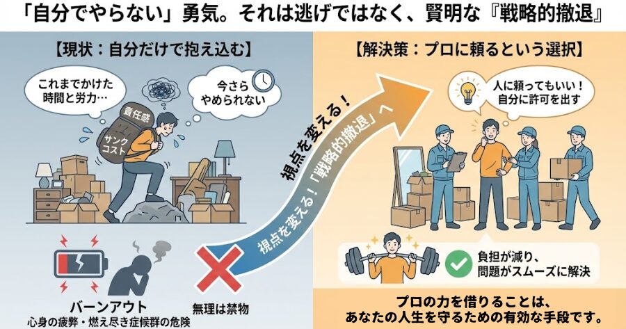 ここまで読んでも、「やっぱり自分でやらないと…」と思ってしまう真面目なあなたへ。  「自分で片付けるのをやめる」ことは、決して無責任な「逃げ」ではありません。  あなたの限界を迎えている心と体、そしてこれからの大切な人生を守るための、賢明な「戦略的撤退」なのです。  心理学の世界には「サンクコスト（埋没費用）効果」という言葉があります。「これまでこれだけ時間と労力をかけたのだから、今さらやめるのはもったいない」と感じて、泥沼から抜け出せなくなる心理状態のことです。  あなたは今、まさにこの状態に陥っていませんか？ 「ここまで頑張ったんだから」と無理を重ねても、状況は良くなるどころか、あなたの心身は疲弊していく一方です。  これ以上、限界まで頑張り続けることは、心身の健康を損なう**「バーンアウト（燃え尽き症候群）」**に繋がる危険性さえあります。  「自分たちだけでやらなければいけない」という思い込みを捨てましょう。 世の中には、遺品整理のプロフェッショナルがたくさんいます。彼らは、あなたの辛い気持ちに寄り添いながら、適切な方法で片付けを進めてくれます。  プロの力を借りる（＝お金で解決する）ことは、決して悪いことではありません。むしろ、あなたの負担を減らし、問題をスムーズに解決するための、有効な手段なのです。  「人に頼ってもいいんだ」と自分に許可を出すことから始めてみてください。
インフォグラフィック