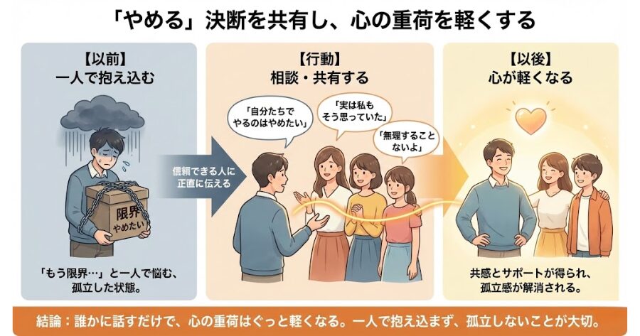 「やめる」という決断を、一人で胸に秘めておく必要はありません。信頼できる配偶者や友人、もし話せる関係であれば他のきょうだいに、「もう限界だから、自分たちでやるのはやめたい」と正直に伝えてみましょう。  「実は私もそう思っていた」「無理することないよ」と言ってもらえるかもしれません。誰かに話を聞いてもらうだけで、心の重荷はぐっと軽くなります。一人で抱え込まず、孤立しないことが大切です。
インフォグラフィック