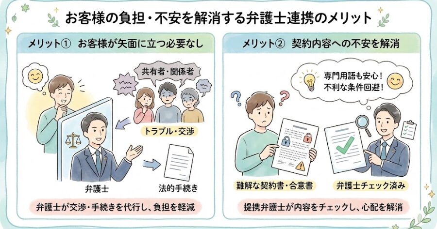 お客様が矢面に立つ必要はありません: 必要に応じて弁護士が共有者との交渉や法的手続きを担当するため、お客様自身がトラブルの矢面に立って対応する負担を軽減します。
契約内容への不安を解消: 専門用語が多く難解な売買契約書や合意書の内容についても、提携弁護士がチェックを行います。「専門用語が分からない」「後で不利な条件だと気付いたらどうしよう」といった心配を解消できるよう努めています。
上記をインフォグラフィック
