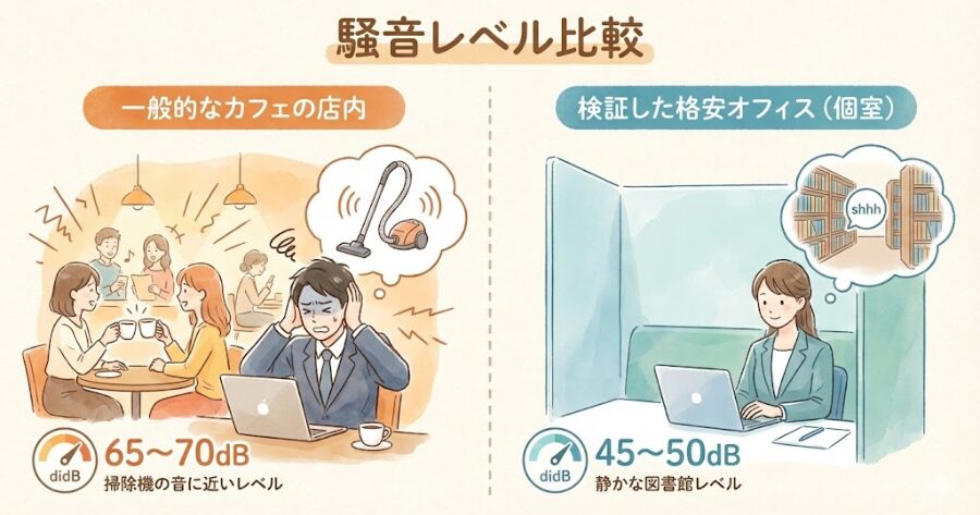一般的なカフェの店内: 平均 65〜70dB(掃除機の音に近いレベル) 検証した格安オフィス(個室): 平均 45〜50dB(静かな図書館レベル) 上記インフォグラフィック