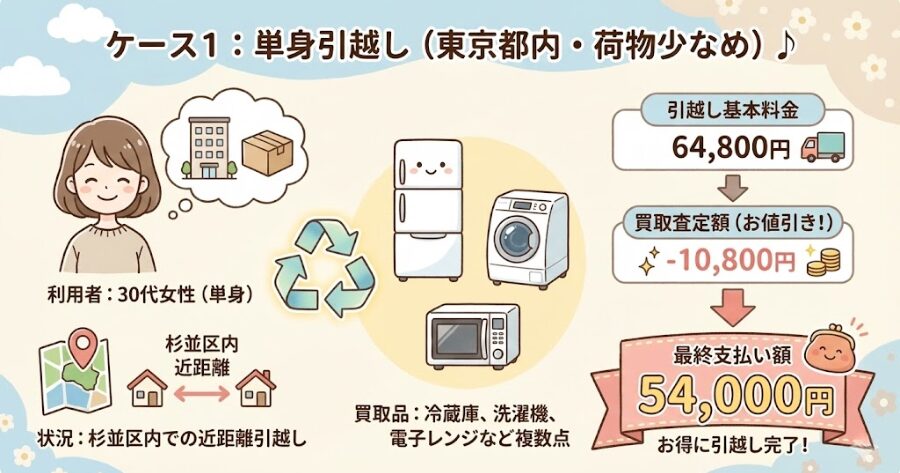 ケース1:単身引越し(東京都内・荷物少なめ)
利用者: 30代女性(単身)
状況: 杉並区内での近距離引越し
買取品: 冷蔵庫、洗濯機、電子レンジなど複数点
【結果】 引越し基本料金:64,800円 買取査定額:-10,800円 最終支払い額:54,000円