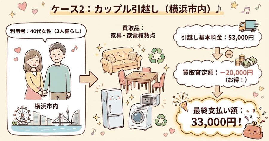 ケース2:カップル引越し(横浜市内)
利用者: 40代女性(2人暮らし)
買取品: 家具・家電複数点
【結果】 引越し基本料金:53,000円 買取査定額:-20,000円 最終支払い額:33,000円