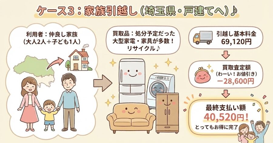 ケース3:家族引越し(埼玉県・戸建てへ) 利用者: 大人2人+子ども1人 買取品: 処分予定だった大型家電・家具多数
【結果】 引越し基本料金:69,120円 買取査定額:-28,600円 最終支払い額:40,520円