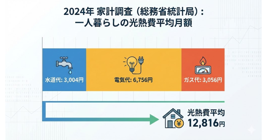 総務省統計局の「家計調査(2024年)」によると、
水道代:3,004円
電気代:6,756円
ガス代:3,056円
一人暮らしの光熱費の平均は12,816円
上記のインフォグラフィック