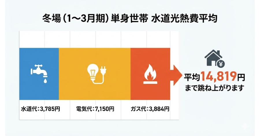 単身世帯の水道光熱費の平均は月額約1.3万円ですが、
暖房を使う冬場(1〜3月期)は
水道代:3,785円
電気代:7,150円
ガス代:3,884円
平均14,819円まで跳ね上がります。
上記のインフォグラフィック