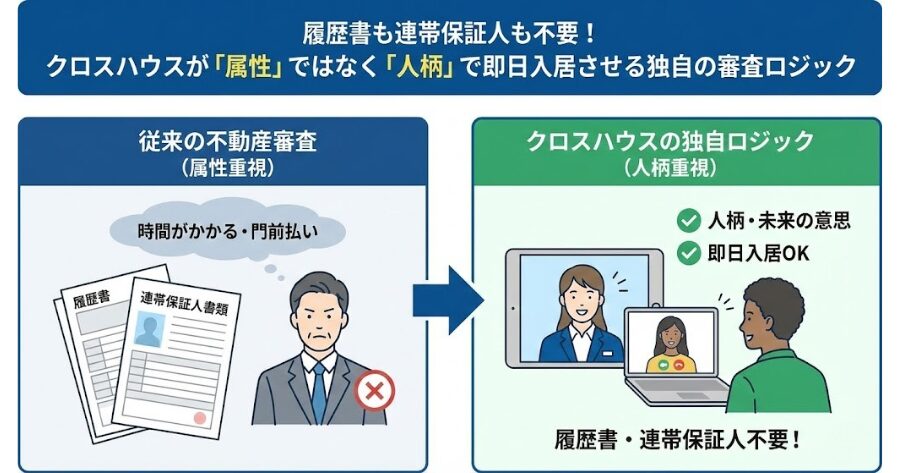 結論、現金3万円で鍵がもらえる。「初期費用5万円以下」を物理的に実現する料金体系のカラクリ
上記のインフォグラフィック