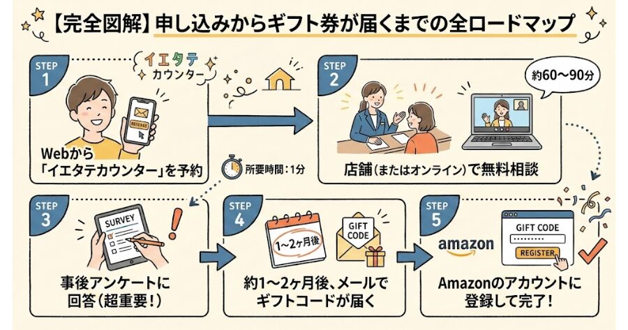 【完全図解】申し込みからギフト券が届くまでの全ロードマップ
イメージイラスト