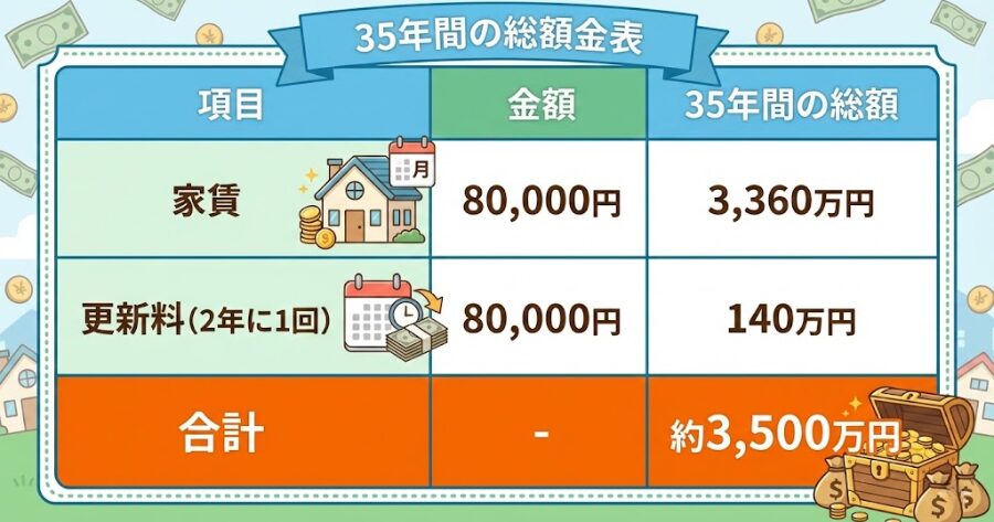 項目 金額 35年間の総額
家賃 80,000円 3,360万円
更新料(2年に1回) 80,000円 140万円
合計 - 約3,500万円
上記表について表画像